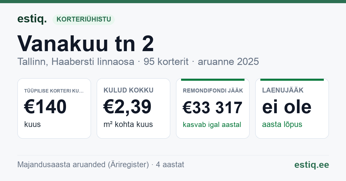 Tallinn, Vanakuu tn 2 // 4 // 6 // 11 // 13 korteriühistu: põhinäitajad 2025 — tüüpiline korter €140 kuus