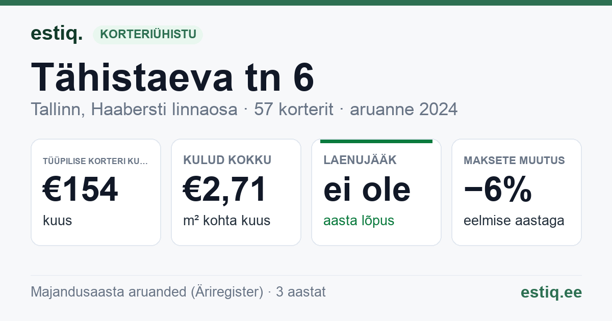 Tallinn, Tähistaeva tn 6 // 8 // 10 korteriühistu: põhinäitajad 2024 — tüüpiline korter €154 kuus