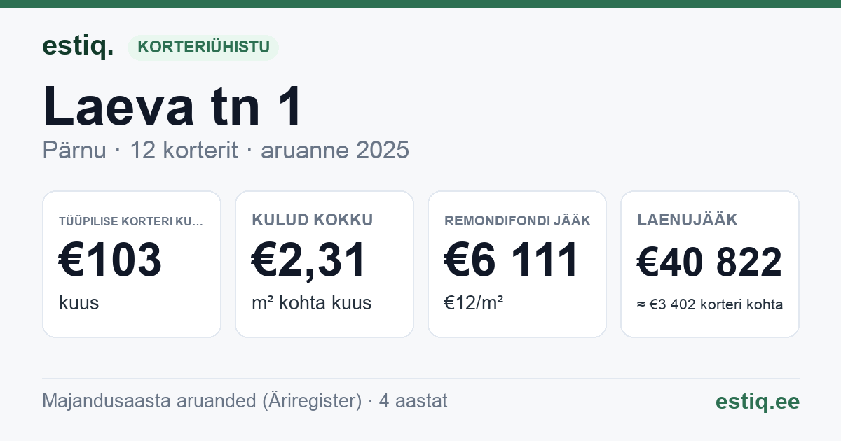 Pärnu linn, Laeva tn 1 korteriühistu: põhinäitajad 2025 — tüüpiline korter €103 kuus