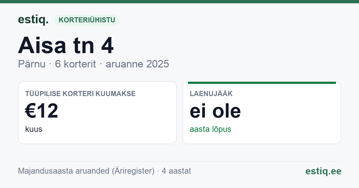 Pärnu linn, Aisa tn 4 korteriühistu: põhinäitajad 2025 — tüüpiline korter €12 kuus
