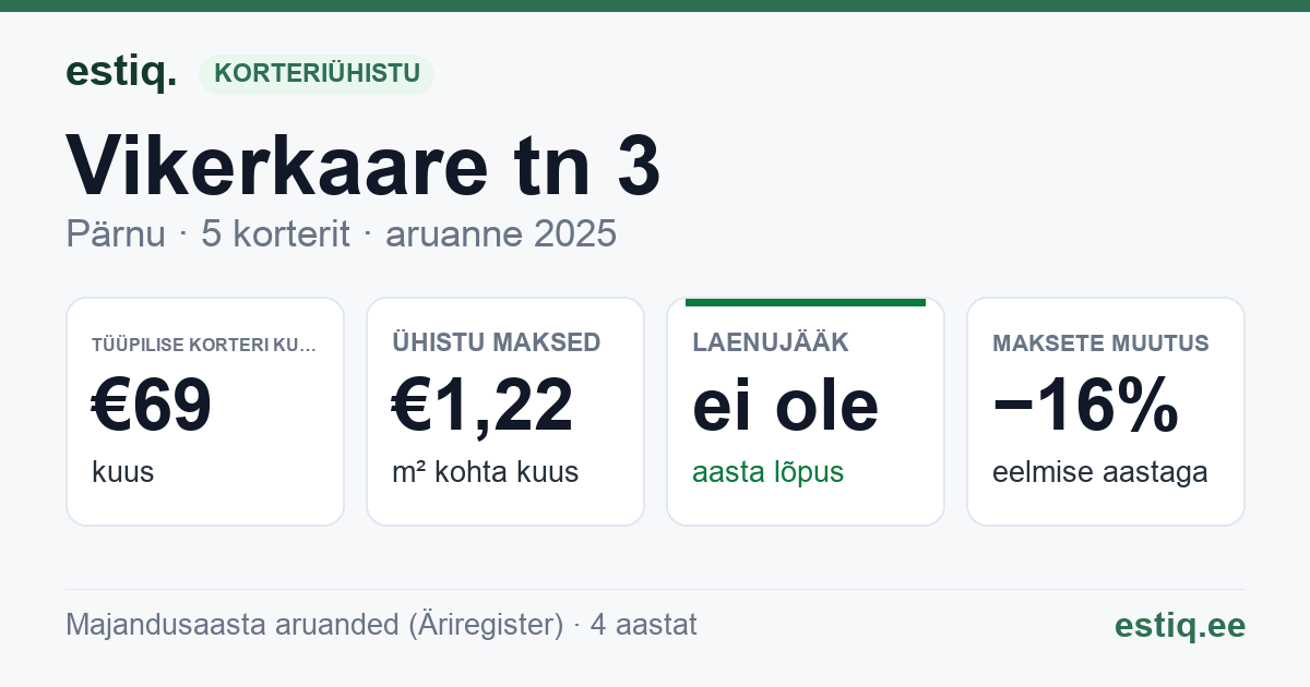 Pärnu linn, Vikerkaare tn 3 korteriühistu: põhinäitajad 2025 — tüüpiline korter €69 kuus