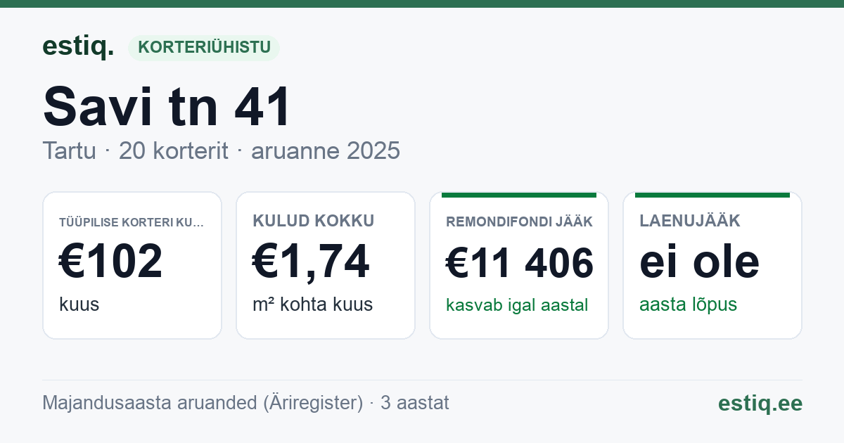 Tartu linn, Savi tn 41 korteriühistu: põhinäitajad 2025 — tüüpiline korter €102 kuus