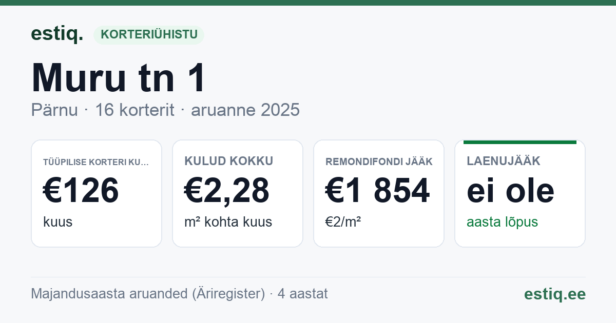Pärnu linn, Muru tn 1 korteriühistu: põhinäitajad 2025 — tüüpiline korter €126 kuus
