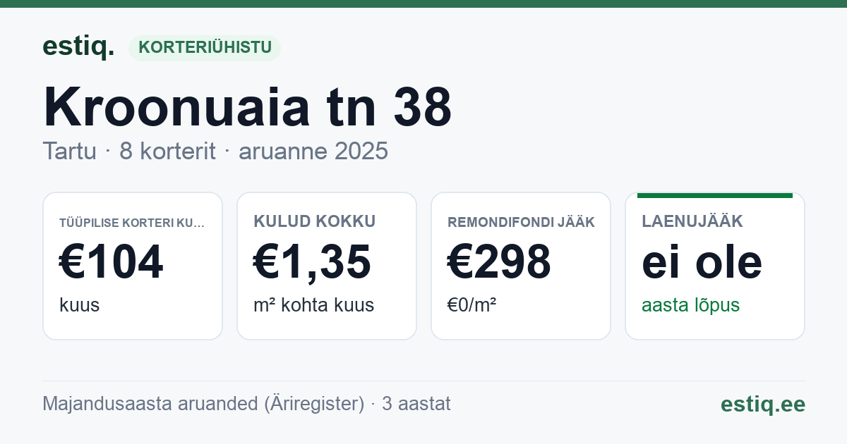 Tartu linn, Kroonuaia tn 38 // 40 korteriühistu: põhinäitajad 2025 — tüüpiline korter €104 kuus