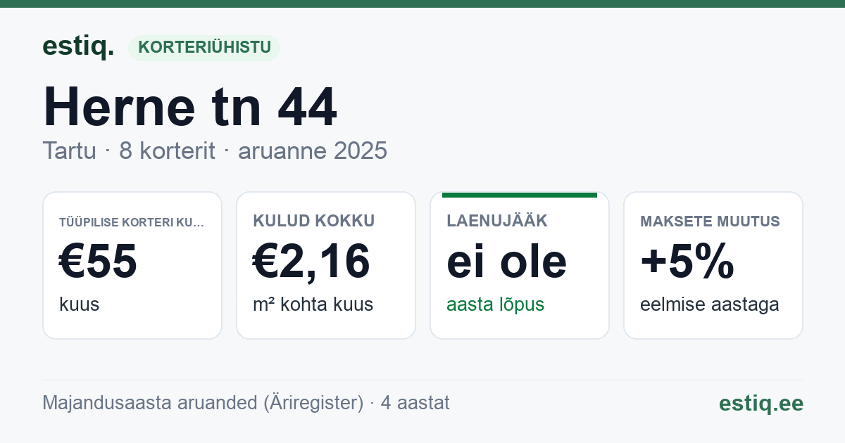 Tartu linn, Herne tn 44 korteriühistu: põhinäitajad 2025 — tüüpiline korter €55 kuus