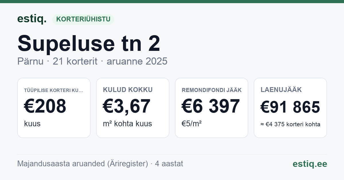 Pärnu linn, Supeluse tn 2 korteriühistu: põhinäitajad 2025 — tüüpiline korter €208 kuus