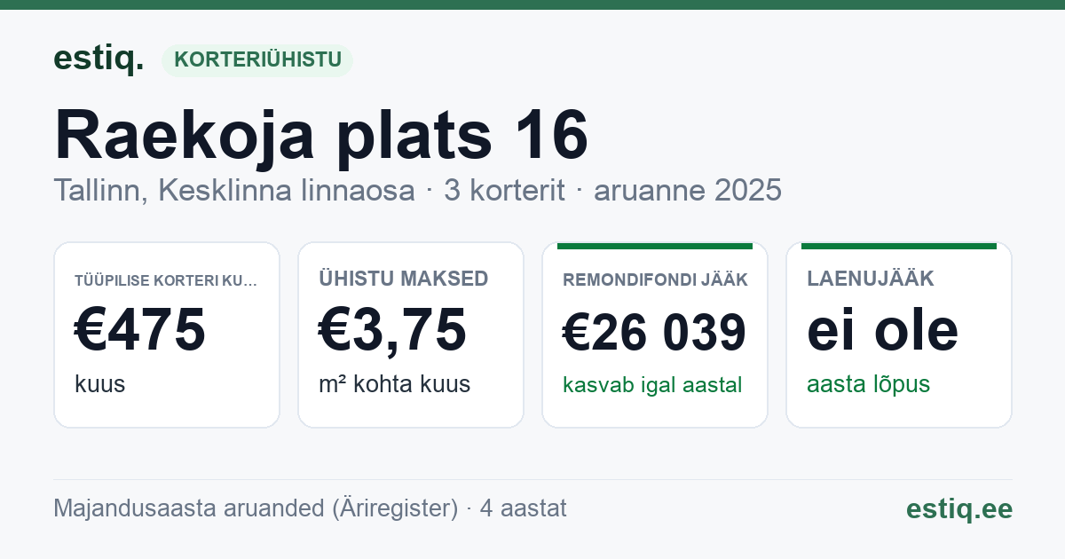 Tallinn, Raekoja plats 16 // Vene tn 3 korteriühistu: põhinäitajad 2025 — tüüpiline korter €475 kuus