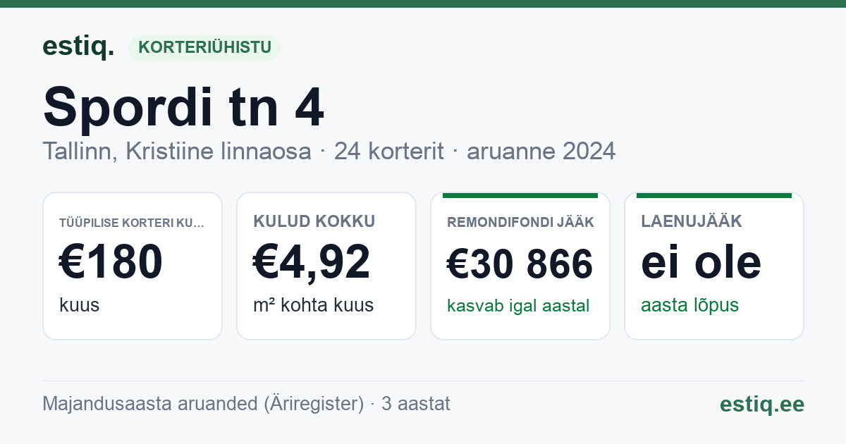 Tallinn, Spordi tn 4 korteriühistu: põhinäitajad 2024 — tüüpiline korter €180 kuus