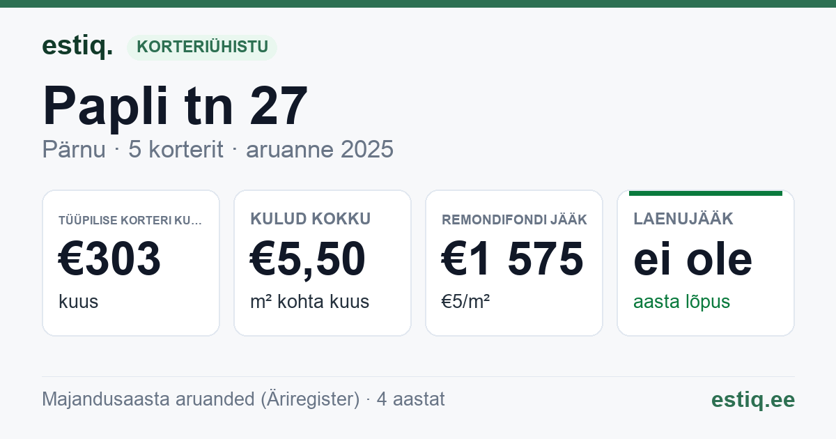 Pärnu linn, Papli tn 27 korteriühistu: põhinäitajad 2025 — tüüpiline korter €303 kuus
