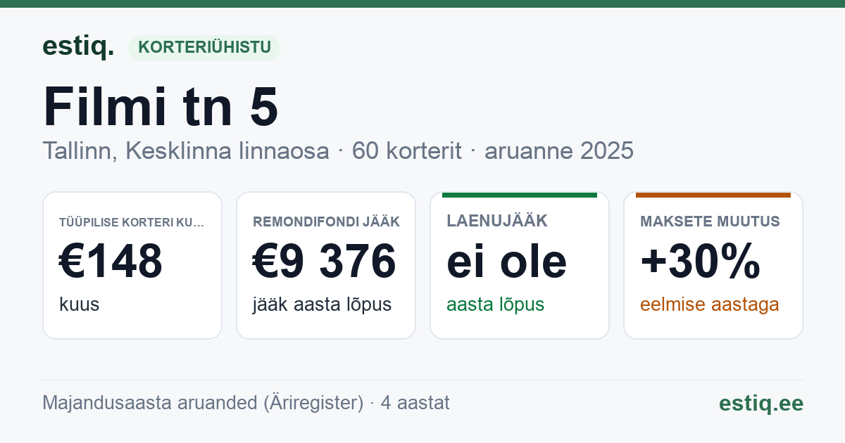 Tallinn, Filmi tn 5 // 7 // Tuukri tn 64, Tuukri tn 64a korteriühistu: põhinäitajad 2025 — tüüpiline korter €148 kuus