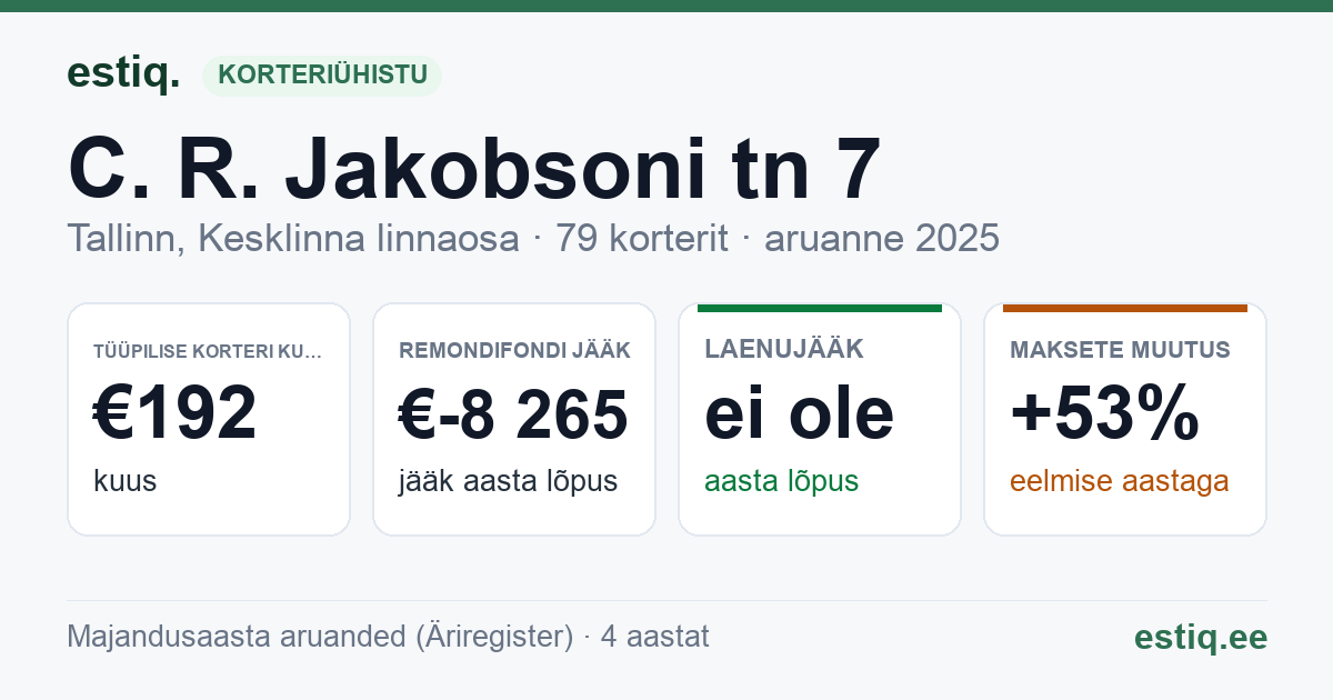 Tallinn, C. R. Jakobsoni tn 7 korteriühistu: põhinäitajad 2025 — tüüpiline korter €192 kuus
