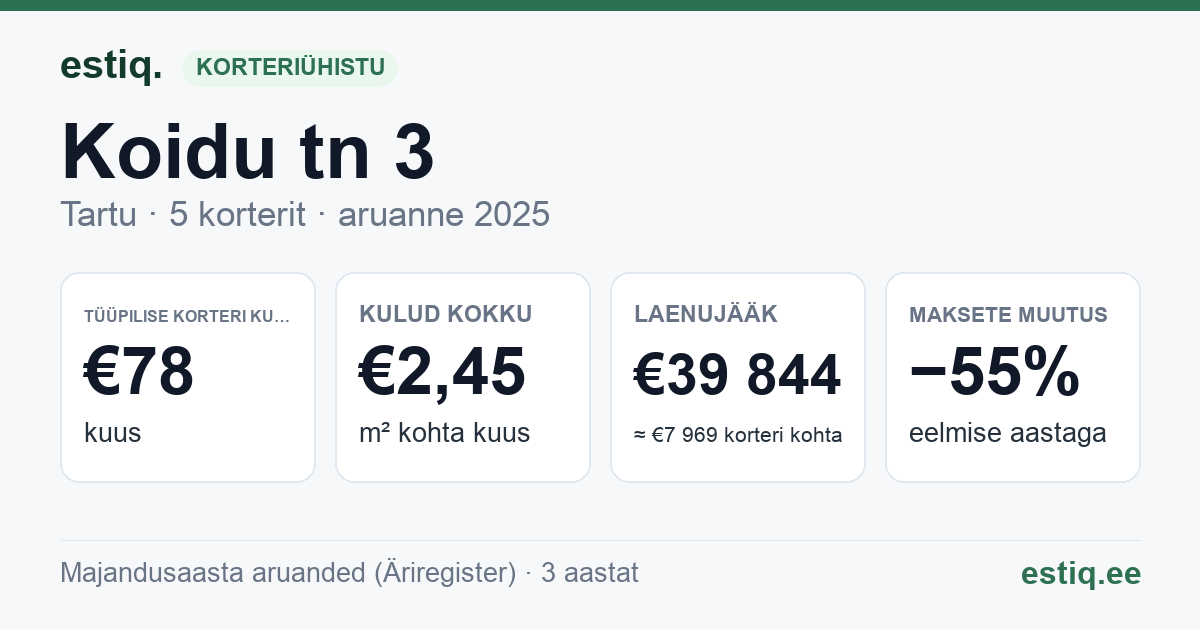 Tartu linn, Koidu tn 3 korteriühistu: põhinäitajad 2025 — tüüpiline korter €78 kuus