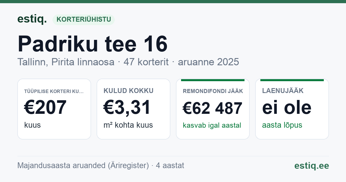 Tallinn, Padriku tee 16 korteriühistu: põhinäitajad 2025 — tüüpiline korter €207 kuus