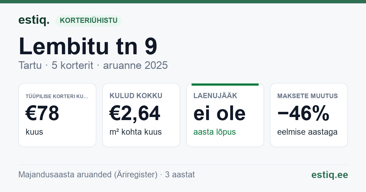 Tartu linn, Lembitu tn 9 korteriühistu: põhinäitajad 2025 — tüüpiline korter €78 kuus