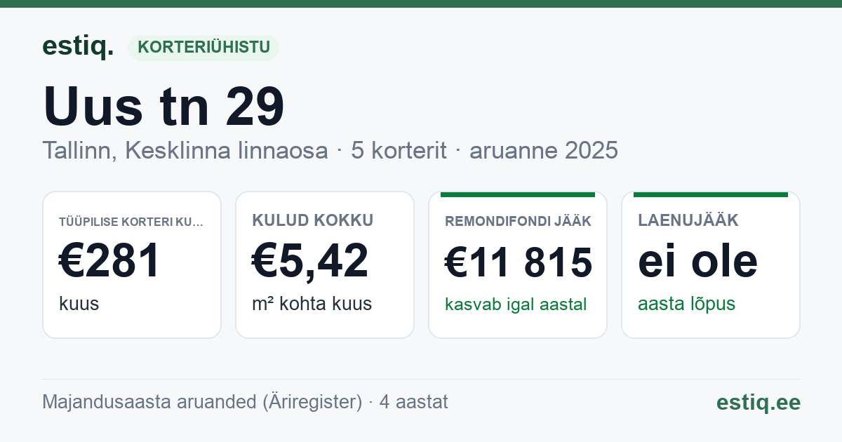 Tallinn, Uus tn 29 korteriühistu: põhinäitajad 2025 — tüüpiline korter €281 kuus
