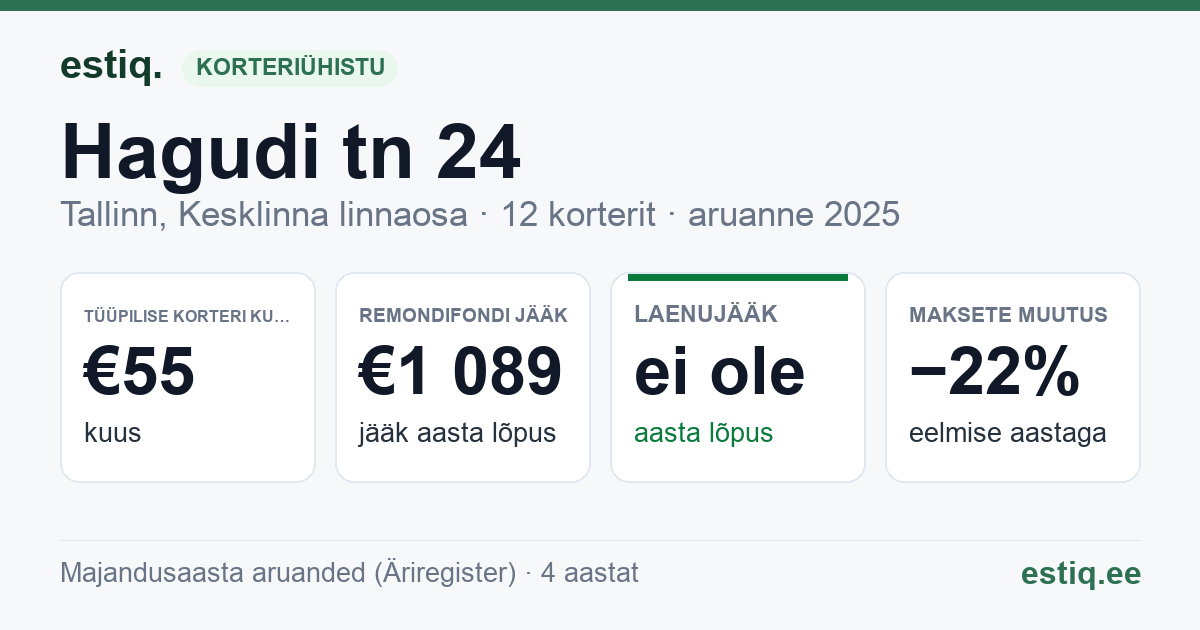 Tallinn, Hagudi tn 24 korteriühistu: põhinäitajad 2025 — tüüpiline korter €55 kuus
