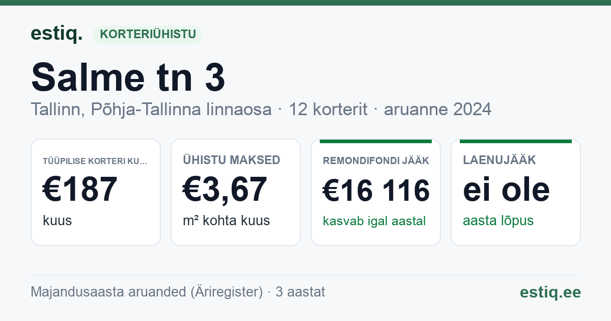 Tallinn, Salme tn 3 korteriühistu: põhinäitajad 2024 — tüüpiline korter €187 kuus
