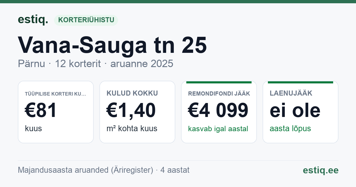 Pärnu linn, Vana-Sauga tn 25 korteriühistu: põhinäitajad 2025 — tüüpiline korter €81 kuus