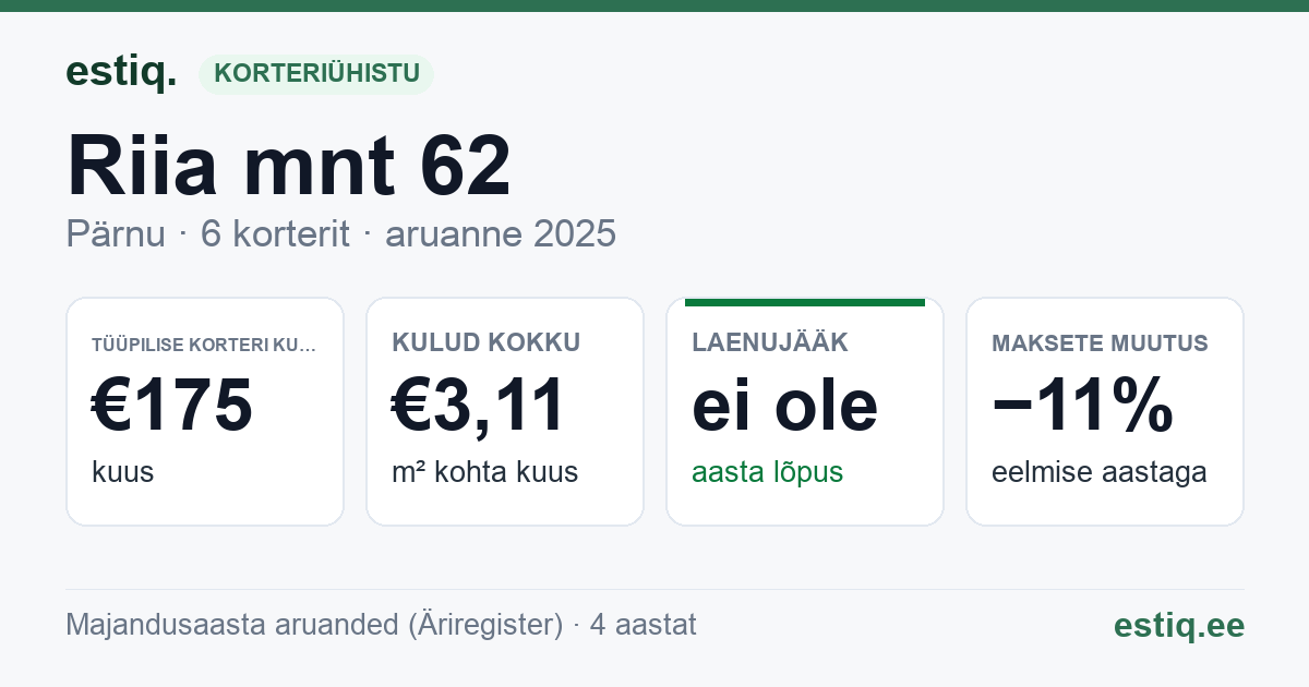 Pärnu linn, Riia mnt 62 korteriühistu: põhinäitajad 2025 — tüüpiline korter €175 kuus