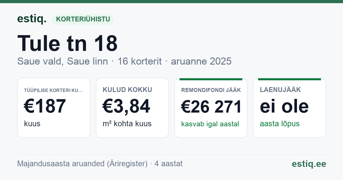 Saue vald, Saue linn, Tule tn 18 korteriühistu: põhinäitajad 2025 — tüüpiline korter €187 kuus