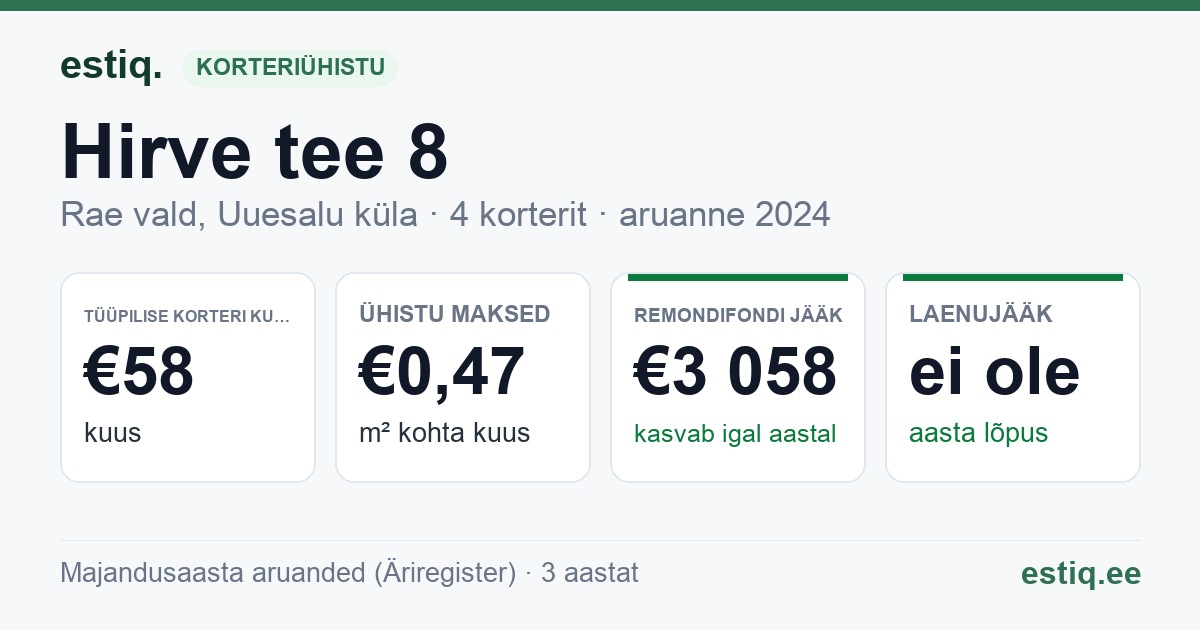 Rae vald, Uuesalu küla, Hirve tee 8 korteriühistu: põhinäitajad 2024 — tüüpiline korter €58 kuus