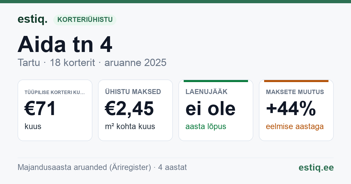 Tartu linn, Aida tn 4 // 6 korteriühistu: põhinäitajad 2025 — tüüpiline korter €71 kuus