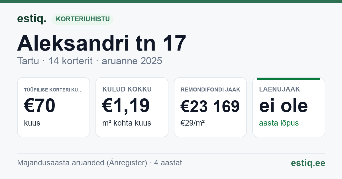 Tartu linn, Aleksandri tn 17 // 19 korteriühistu: põhinäitajad 2025 — tüüpiline korter €70 kuus