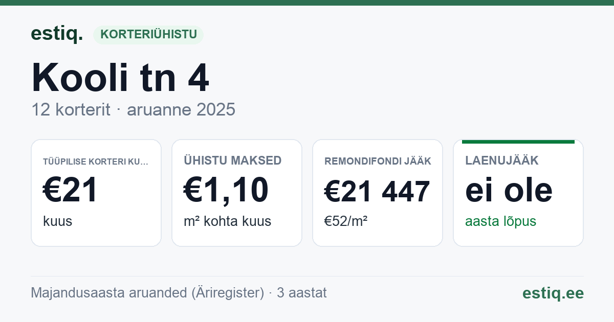 Tori vald, Sindi linn, Kooli tn 4 korteriühistu: põhinäitajad 2025 — tüüpiline korter €21 kuus