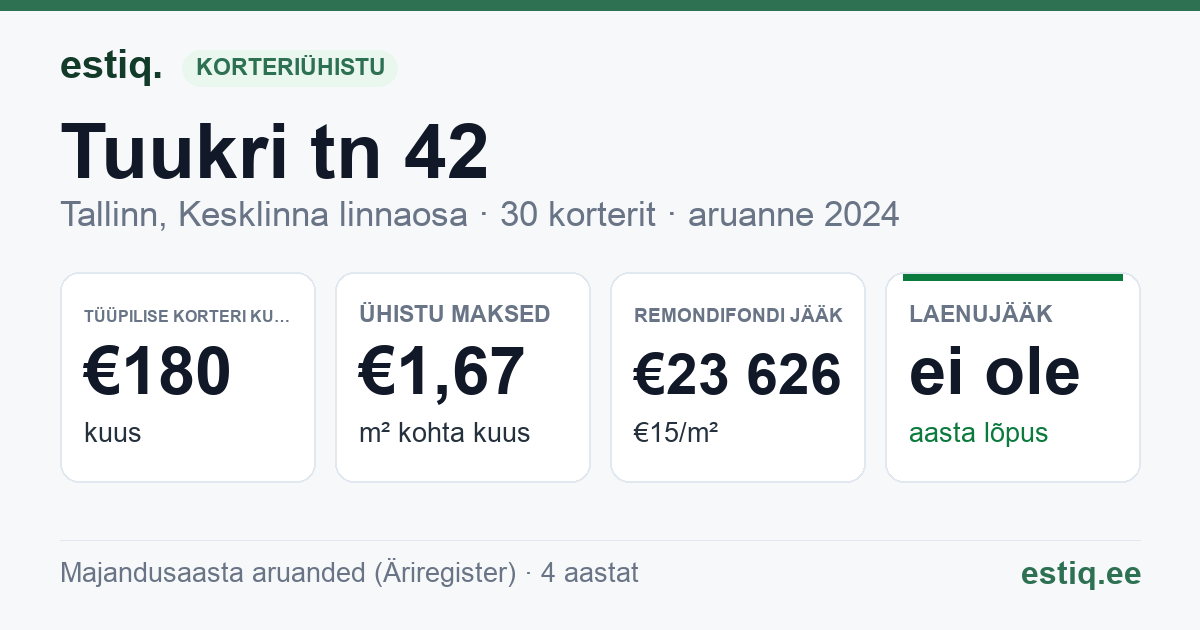 Tallinn, Tuukri tn 42 korteriühistu: põhinäitajad 2024 — tüüpiline korter €180 kuus