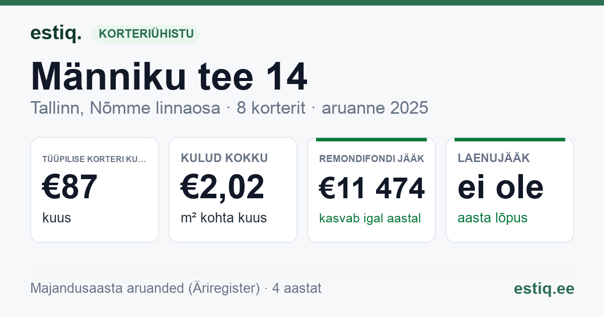 Tallinn, Männiku tee 14 korteriühistu: põhinäitajad 2025 — tüüpiline korter €87 kuus