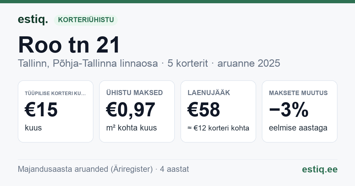 Tallinn, Roo tn 21 korteriühistu: põhinäitajad 2025 — tüüpiline korter €15 kuus