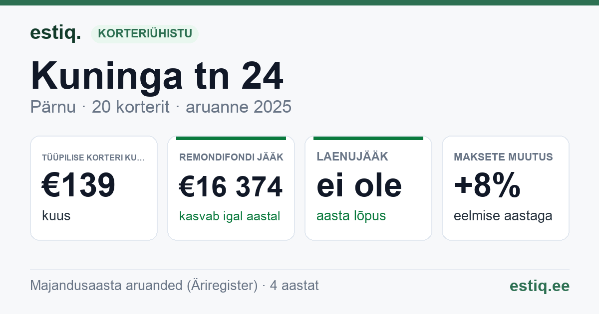 Pärnu linn, Kuninga tn 24 korteriühistu: põhinäitajad 2025 — tüüpiline korter €139 kuus