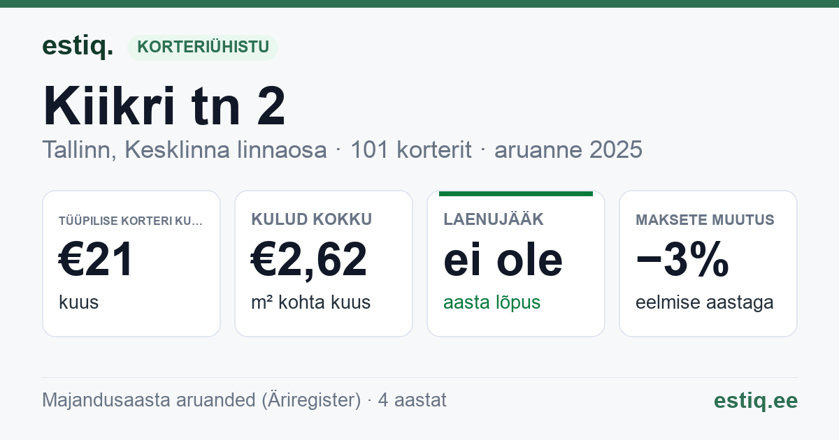 Tallinn, Kiikri tn 2 korteriühistu: põhinäitajad 2025 — tüüpiline korter €21 kuus