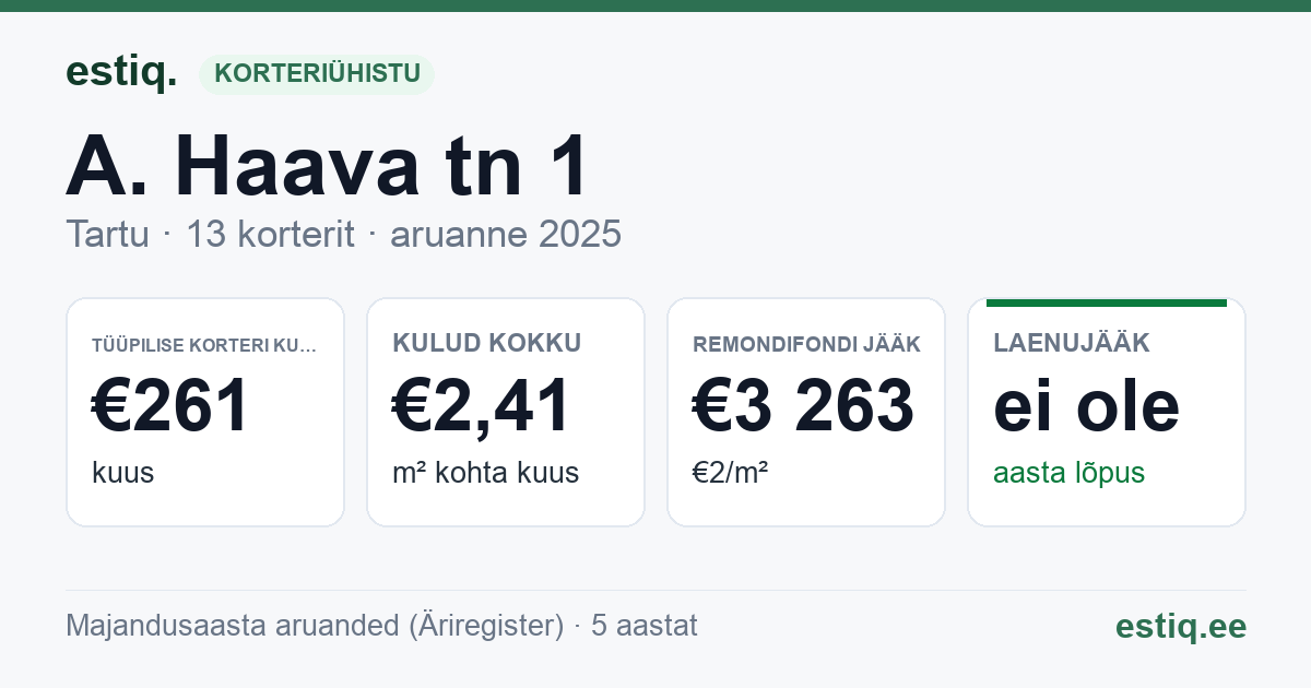 Tartu linn, A. Haava tn 1 // 3 // 5 korteriühistu: põhinäitajad 2025 — tüüpiline korter €261 kuus