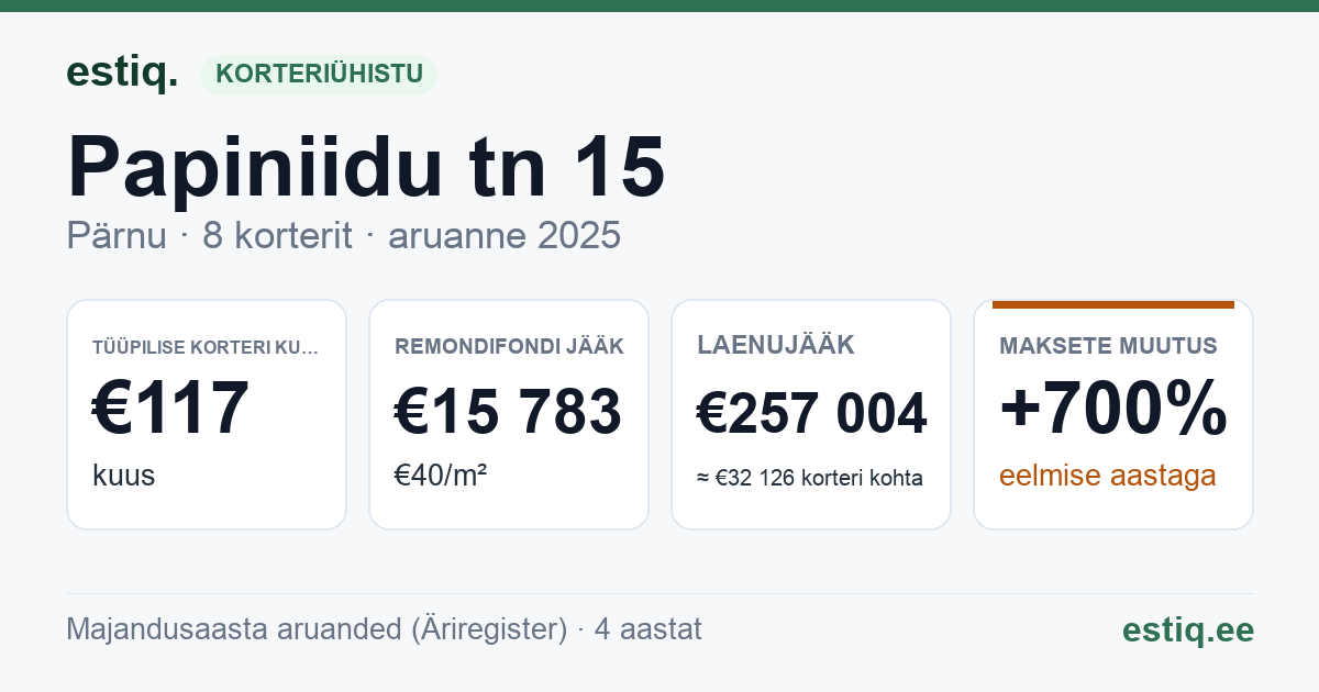 Pärnu linn, Papiniidu tn 15 korteriühistu: põhinäitajad 2025 — tüüpiline korter €117 kuus