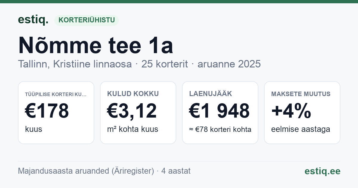 Tallinn, Nõmme tee 1a korteriühistu: põhinäitajad 2025 — tüüpiline korter €178 kuus