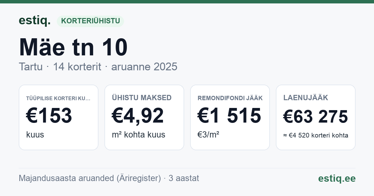 Tartu linn, Mäe tn 10 // 12 korteriühistu: põhinäitajad 2025 — tüüpiline korter €153 kuus
