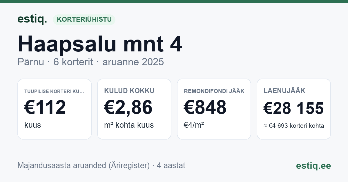 Pärnu linn, Haapsalu mnt 4 korteriühistu: põhinäitajad 2025 — tüüpiline korter €112 kuus