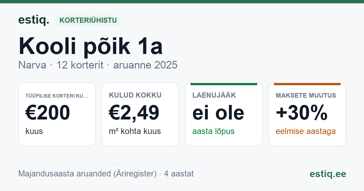 Narva linn, Kooli põik 1a korteriühistu: põhinäitajad 2025 — tüüpiline korter €200 kuus