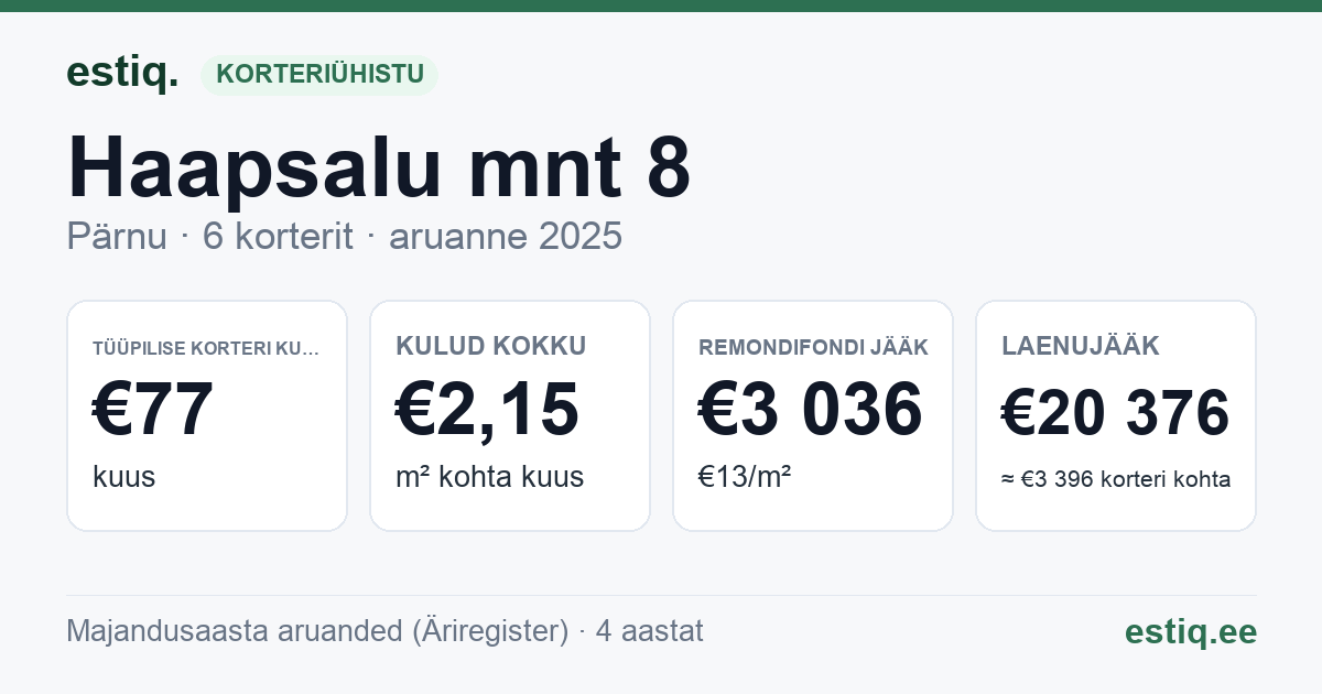 Pärnu linn, Haapsalu mnt 8 korteriühistu: põhinäitajad 2025 — tüüpiline korter €77 kuus