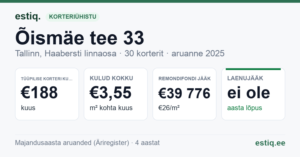 Tallinn, Õismäe tee 33 korteriühistu: põhinäitajad 2025 — tüüpiline korter €188 kuus