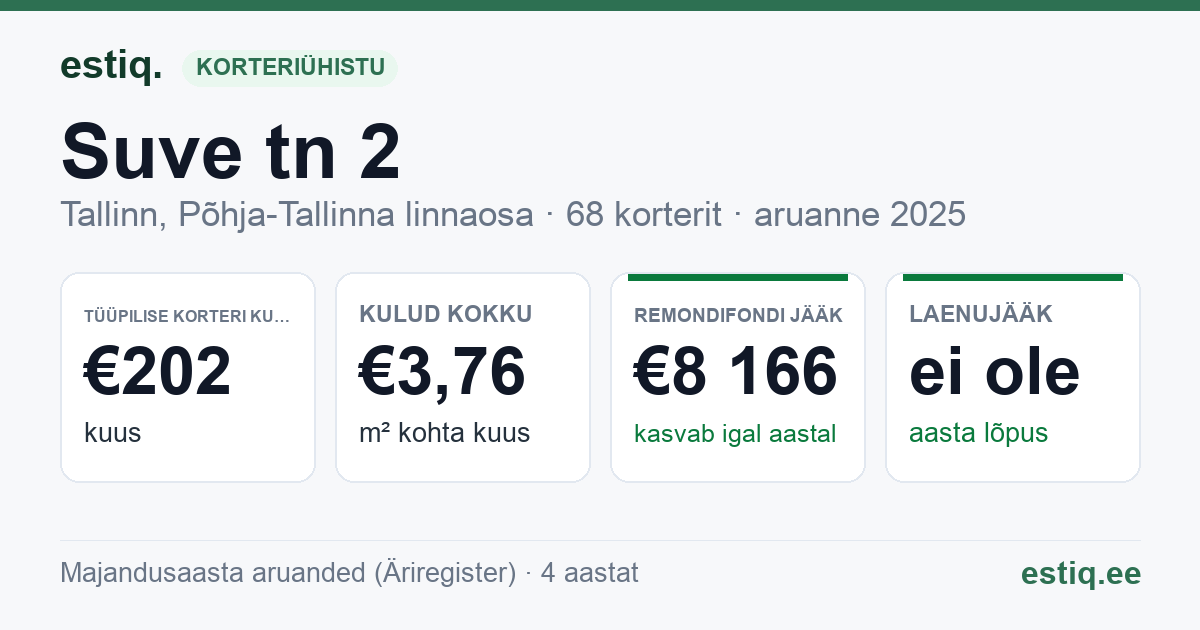 Tallinn, Suve tn 2 korteriühistu: põhinäitajad 2025 — tüüpiline korter €202 kuus