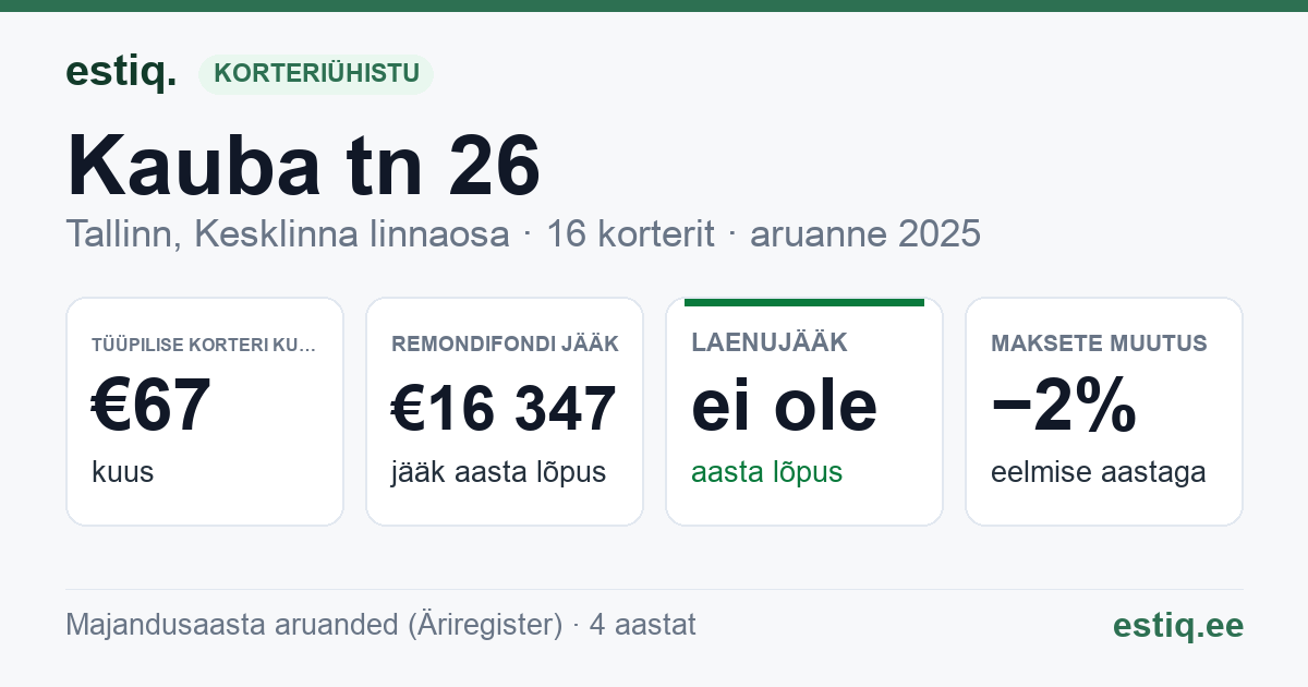 Tallinn, Kauba tn 26 // Paide tn 16 korteriühistu: põhinäitajad 2025 — tüüpiline korter €67 kuus