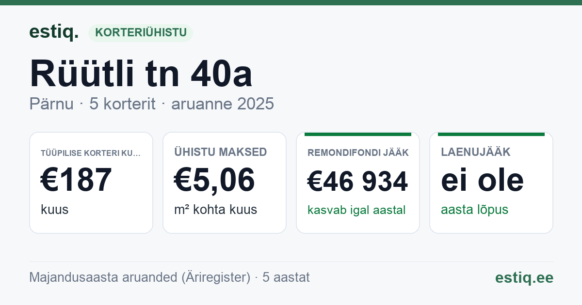 Pärnu linn, Rüütli tn 40a korteriühistu: põhinäitajad 2025 — tüüpiline korter €187 kuus