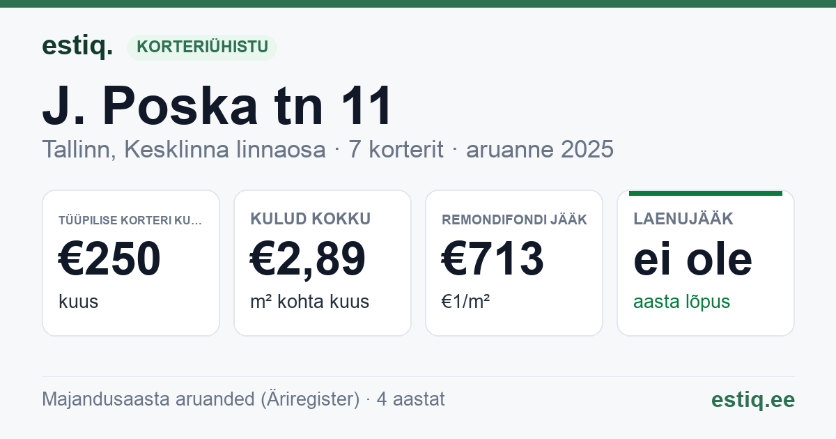Tallinn, J. Poska tn 11 korteriühistu: põhinäitajad 2025 — tüüpiline korter €250 kuus