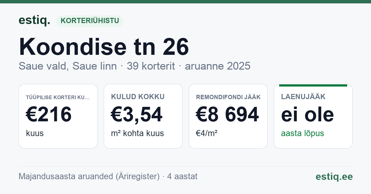Saue vald, Saue linn, Koondise tn 26 korteriühistu: põhinäitajad 2025 — tüüpiline korter €216 kuus