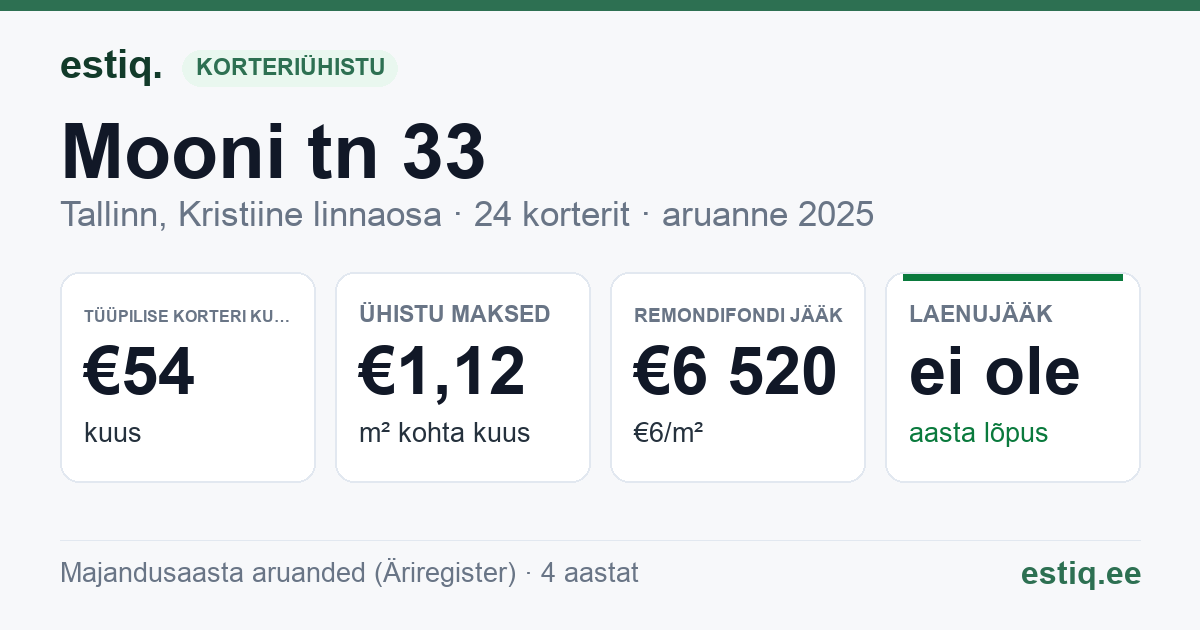 Tallinn, Kristiine linnaosa, Mooni tn 33 // 35a // 35b korteriühistu: põhinäitajad 2025 — tüüpiline korter €54 kuus