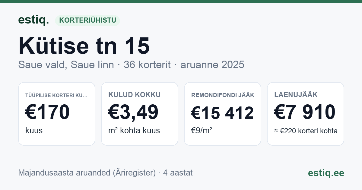 Saue vald, Saue linn, Kütise tn 15 korteriühistu: põhinäitajad 2025 — tüüpiline korter €170 kuus