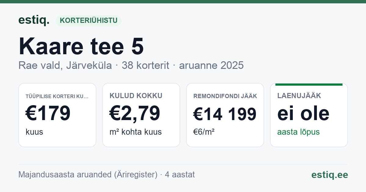 Rae vald, Järveküla, Kaare tee 5 korteriühistu: põhinäitajad 2025 — tüüpiline korter €179 kuus