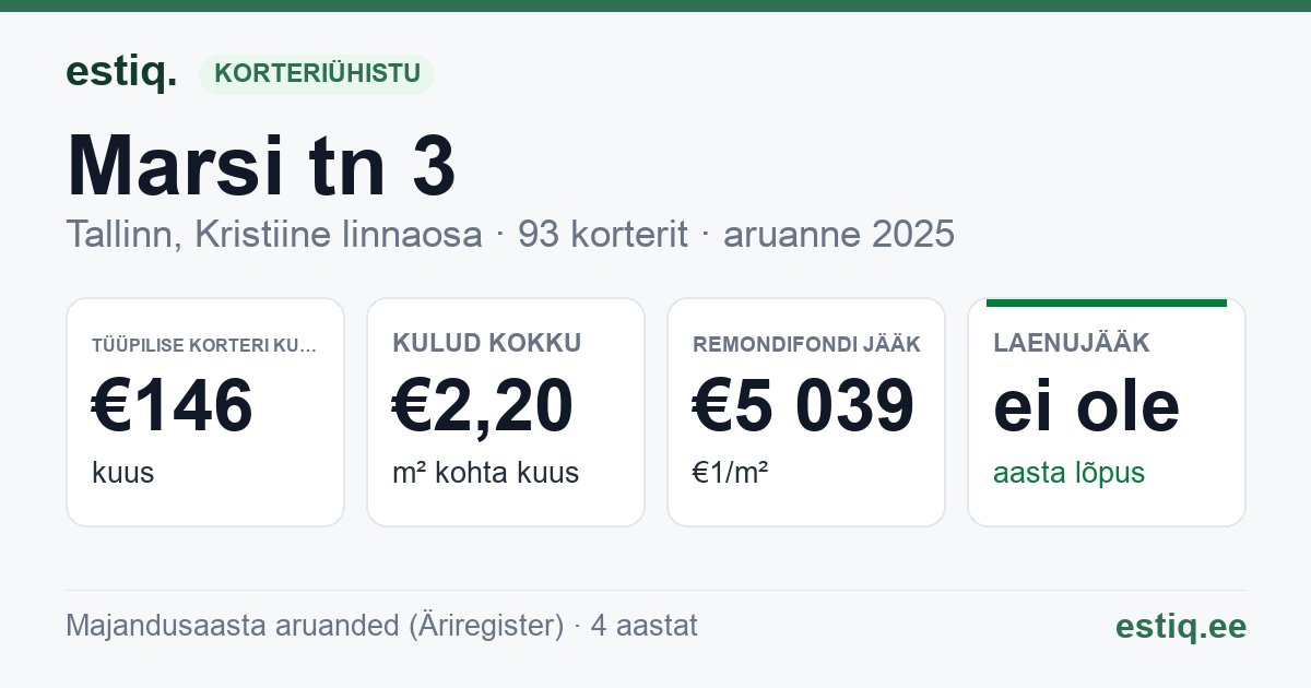 Tallinn, Marsi tn 3 // 3a // 3b korteriühistu: põhinäitajad 2025 — tüüpiline korter €146 kuus